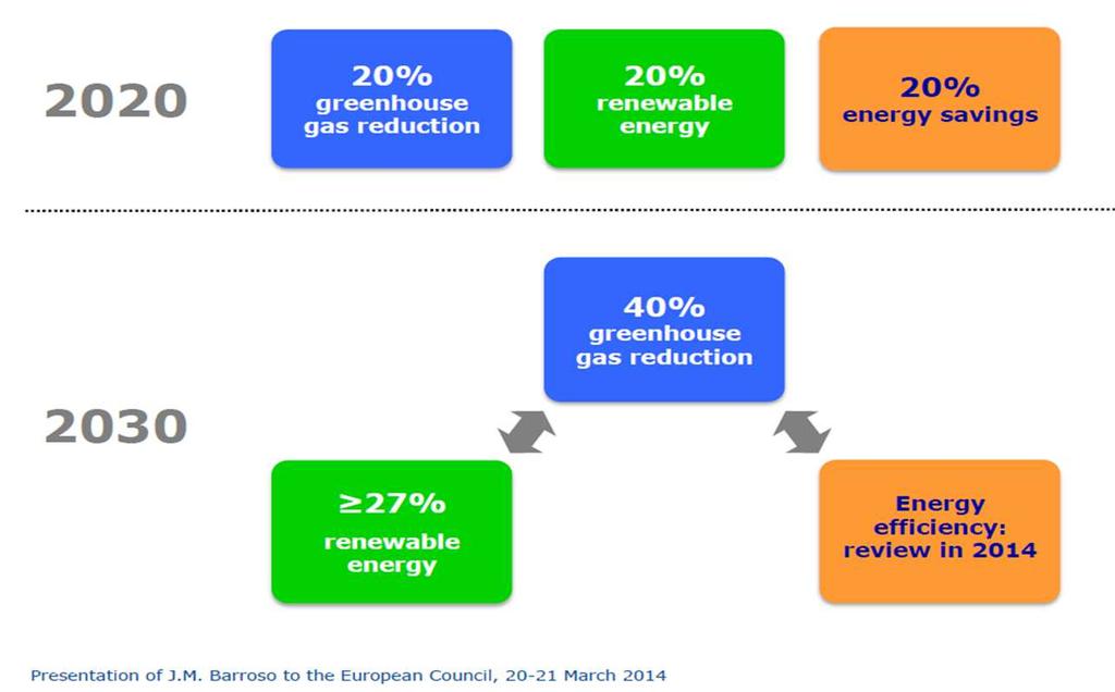 Challenges EU climate and energy