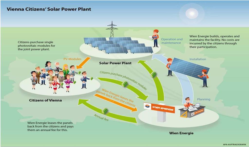 Smart Showcase Projects Citizens Solar Power Plants Vienna s smart vision: 50% of renewable energy by 2030 Citizens and city