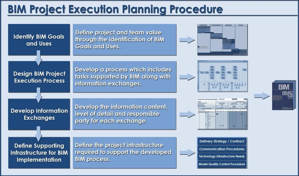 EXECUTIVE SUMMARY A Building Information Model (BIM) is a digital representation of physical and functional characteristics of a facility.