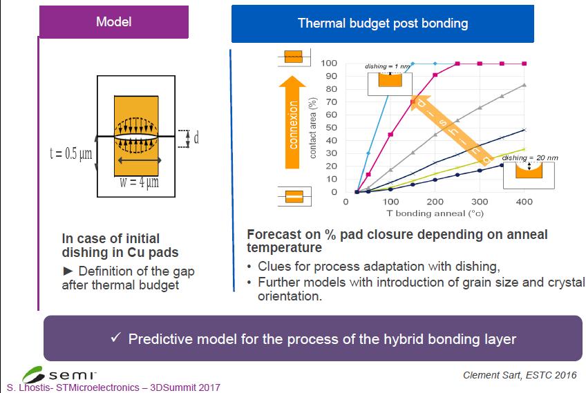 Hybrid Direct Bonding Predictive Model