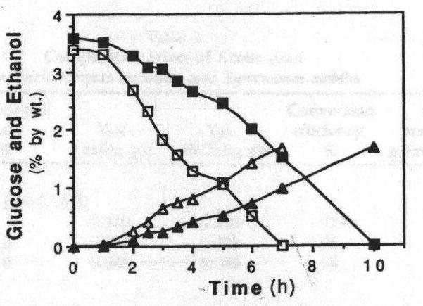 Fig. 3.2 Effect of acetic acid on the maximum specific growth rate of Z.