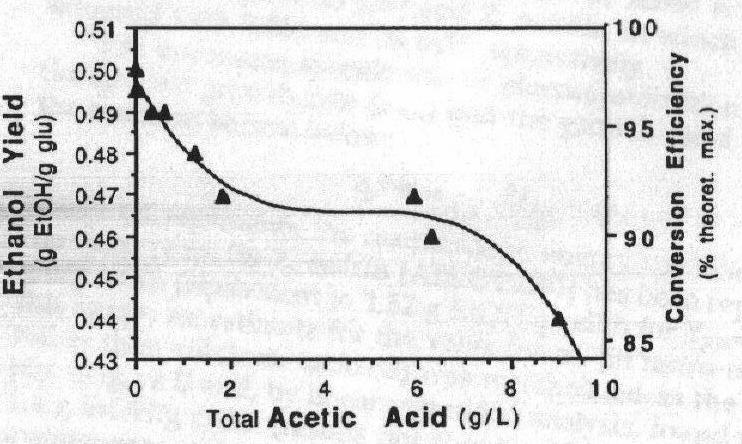 Fig. 3.4 Effect of acetic acid on ethanol yield [30] ph 6.0 ph 5.5 ph 5.0 ph 4.5 Total acetic acid (g/l) Fig. 3.5 Effect of ph and acetic acid on growth [67] The effect of acetic acid is related to the ph.