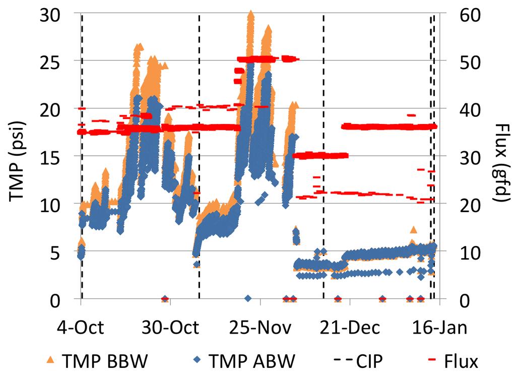 Downstream Efficiency Improvement Secondary Effluent O3-BAF Effluent O3-BAF reduces organic fouling of membranes ~ 3x reduction in
