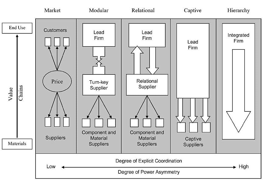 Figure 3: Governance structures in global value chains, Source: Gereffi et al. 2005 In the real world one usually finds a mixture of these different forms of governance.