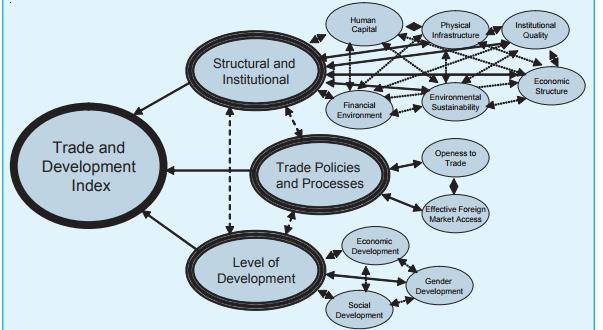Where does trade sits in the process toward sustainable development?