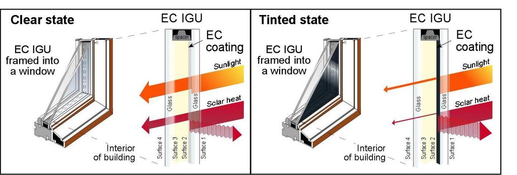 FIGURE 4: Illustration of the unique heat and light modulation capabilities of electrochromic glass.