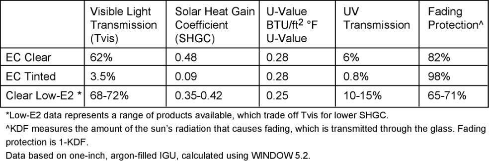 TABLE 1: The performance parameters of electrochromic (EC) glass in both the clear and tinted states as compared to clear low-e glass.
