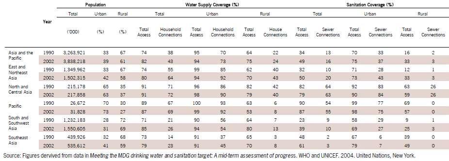 Water and Sanitation in Asia Source: