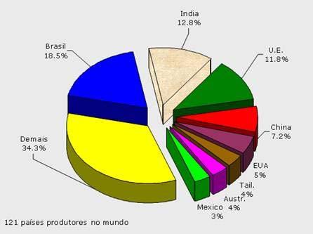 The Brazilian sugar-cane sector is highly