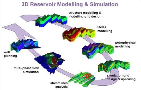 RESCUE in the Workflow Initial Scope: Static to Dynamic RESCUE provides for the transfer of the 3D Reservoir Model from the Static to the Dynamic Domain 3D Reservoir Modelling Workflow (After Roxar