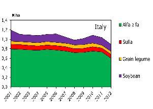 In Italy, the arable land (6.8 M ha in 2012) account for just over 50% of the utilized agricultural area and this incidence is not much changed during the last 30 years.