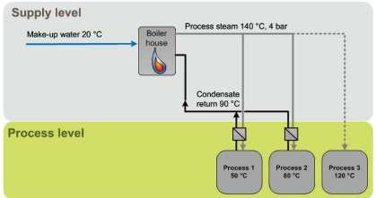 Theoretical background Figure 2-10 :Example of supply level and process level integration of solar thermal systems [26] The process level integration can be used for processes such as washing,