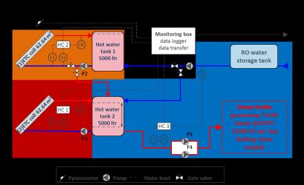 Assessment of monitored data Figure 4-5: Monitoring scheme of solar hot water plant in Synthokem Labs From Figure 4-5, T Temperature sensor gives the temperature in C F Flow