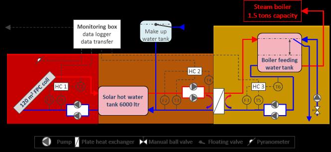 Assessment of monitored data This indicates the necessity for the installation of an ON/OFF controller in the solar loop through which the pump starts as soon as the critical solar irradiation (the