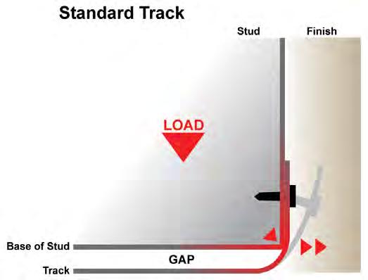 Benefits That Add Value: Track web is oversized to allow the stud to seat fully in the track Eliminates the gap between the stud and the track as a result of bearing on corner radii Faster assembly