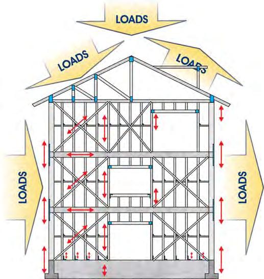bearing walls may use floor dead loads with the appropriate load combination to offset uplift forces in the StiffWall Walls must stack vertically from top floor of structure to anchorage point or