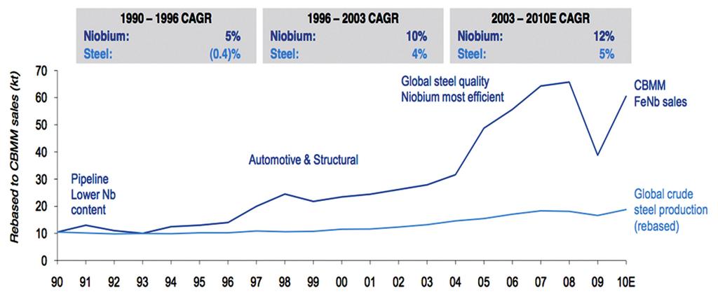 Figure 6. CBMM FeNb sales vs. crude steel production from 1990-2010 primarily due to the need to lightweight vehicles but also improve crash safety performance.