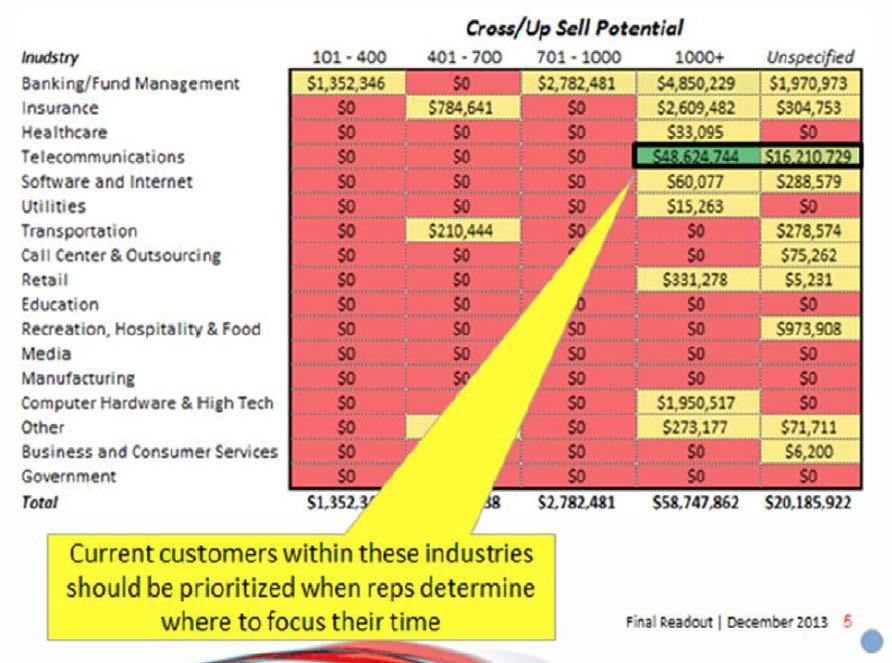 Quantify Market Potential Vertical/Tier opportunities are revealed What is it? A way for ACME to calculate the remaining potential spend by current customer(s) and current customer segment(s).