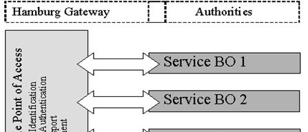 IOP requirement 1 IOP between the Gateway and the legacy application in question BO: Back-office (legacy application) IOP requirement 2 IOP supporting auxiliary services: Two auxiliary services are