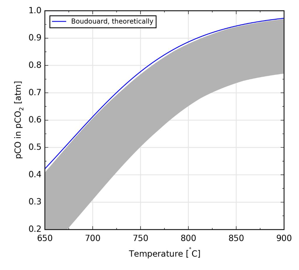 The carbon threshold