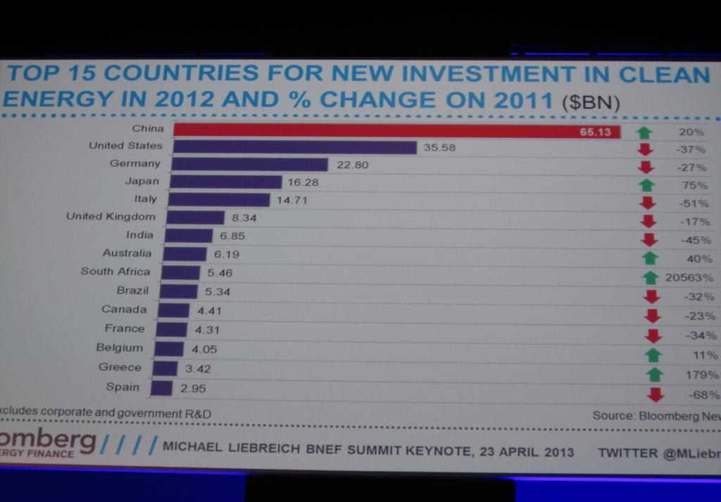 TOP 15 Countries for New Investment in Clean Energy in 2012