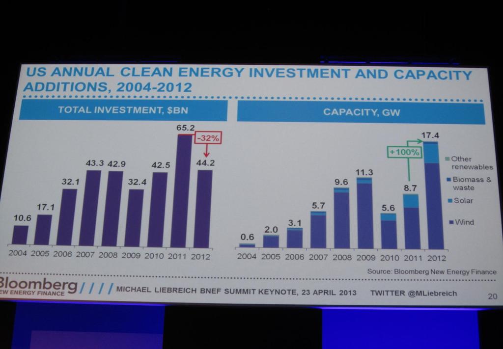 US Annual Clean Energy Investment & Capacity
