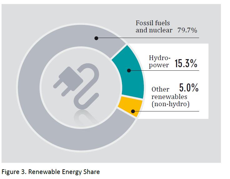 Global Market Overview Power Markets Renewables accounted for nearly half of the estimated 208GW of new electric capacity installed in 2011 Renewable energy comprised more than 25% of global power