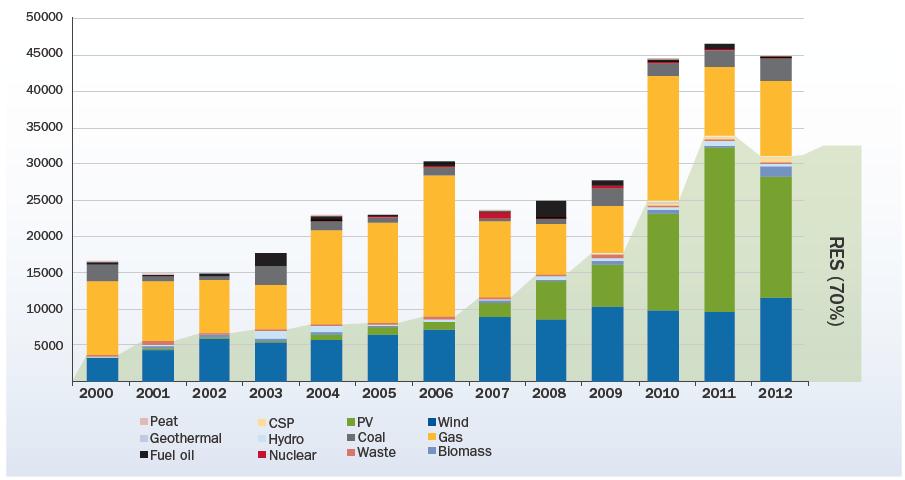 New annual power capacity added in EU in 2012: 70 % renewable based
