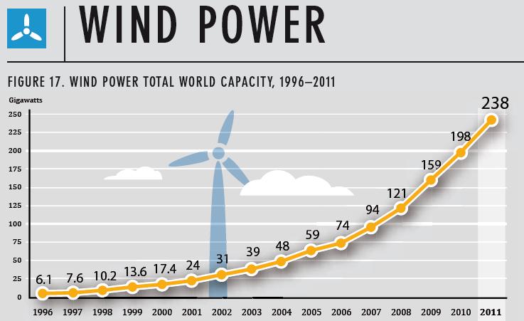Wind Power Click to edit Master title style In 2012, more than 40 GW of wind power