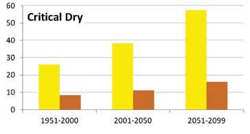 *Projected frequency of critically dry water years in San Joaquin Valley (yellow) and Sacramento Valley (orange) WEAP modeling for the San Joaquin Valley and later years