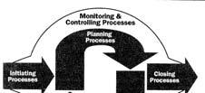 Project Phases & Process Group Relationship.