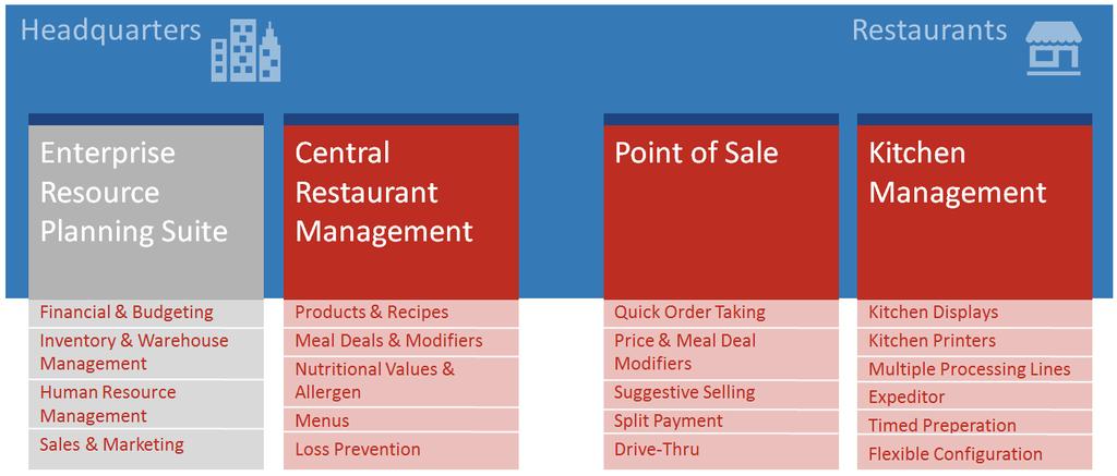 management Modifiers for recipes and deals Price management Active menus Allergen and nutrients values Hospitality retail transactions Hospitality data distribution schedule