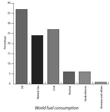 World Fuel Consumption The histogram shows the relative proportions of world use of the different types of energy sources that are available, though it will vary from country to country.