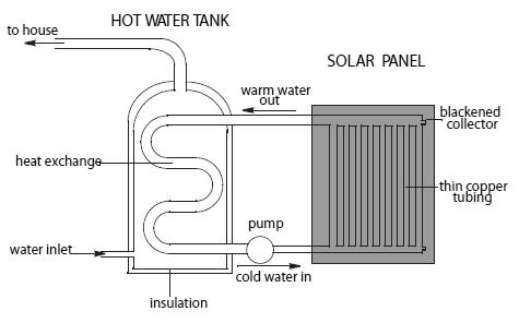 Solar heating panel (active solar heater): converts light energy from Sun into thermal energy in water run through it Use: heating and hot water Solar Power Photovoltaic cell (solar cell): converts