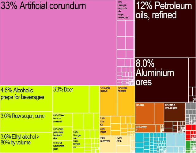 B2.7 - Treemap of products exported from Jamaica to World in 2010 Source: The Economic