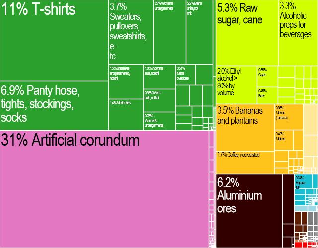 8 Treemap of products exported from Jamaica to World in 1995 Source: The Economic Complexity