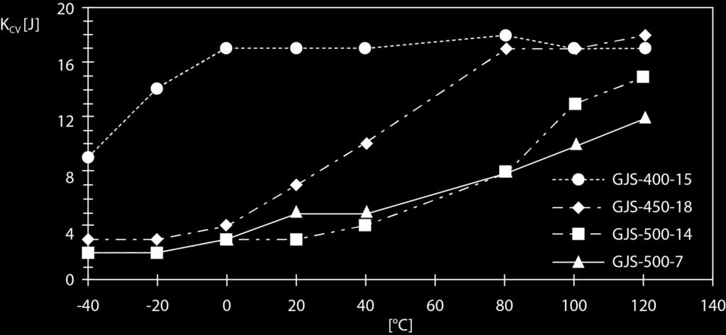 Temperature ( C) Conventional ferritic Ductile iron has the best impact strength.
