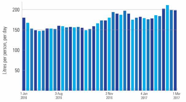 This was the second highest recorded water use (on a 14 day rolling average basis) since 2009, following only a two week period in January 2013 when there was a recorded level of 212 litres per