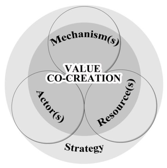 37 3.5 Synthesis of value co-creation Value is not anymore understood only as a company s output and price (Vargo et al 2008), but it is defined to be always determined by the beneficiary of service