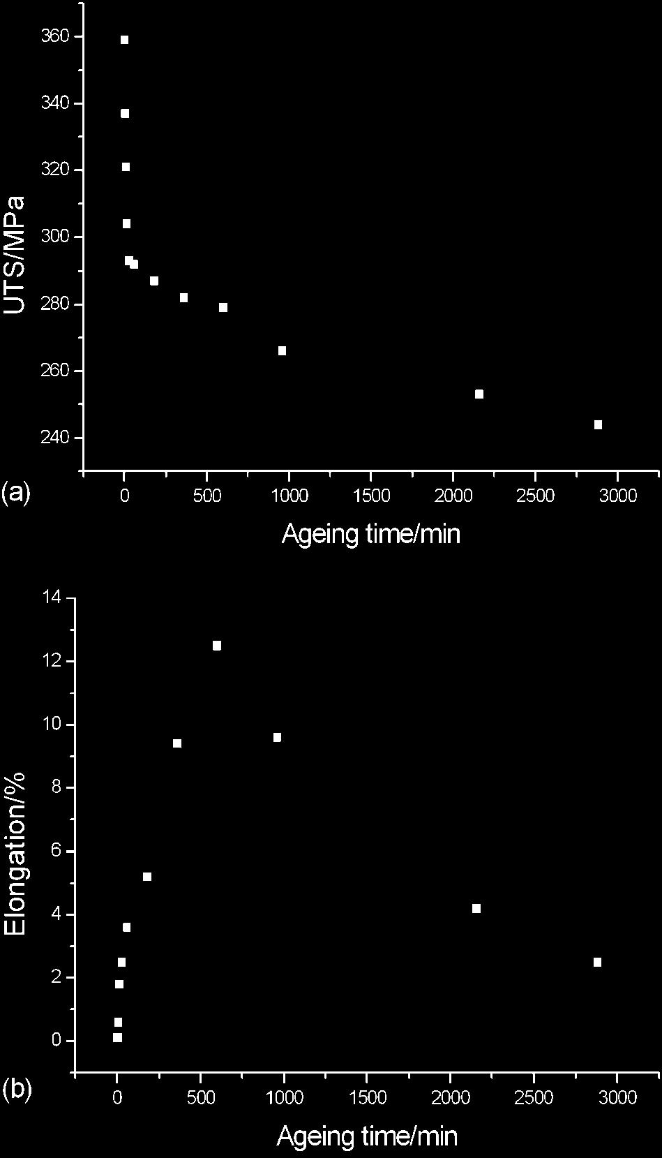 But when the aging duration exceeded 10 h, the deformation accommodation became bad owing to the coarsening, and thus the elongation decreased with further prolonging aging time.