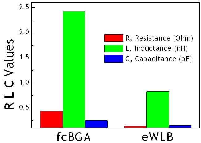 ewlb Positioning Gap; Cost Performance Over FBGA (*1): Slightly smaller footprint (clearance distances to the edges are smaller) Better signal integrity and power integrity Thinner package Lower