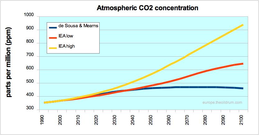 If realistic fuel estimates were used, CO2 forecasts would be much lower Source: Luis de Sousa and