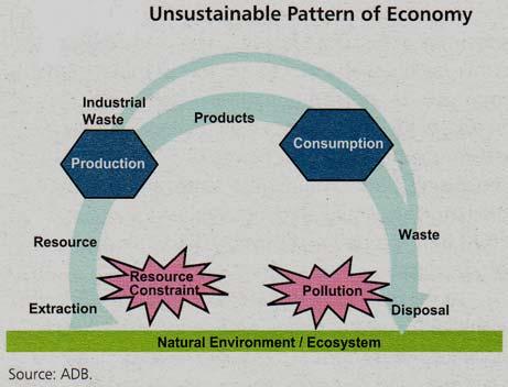 Figure 1.1 Unsustainable Pattern of Economy Figure 1.