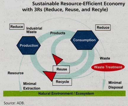 environmental, social and economical problems associated with the present disposal practices.