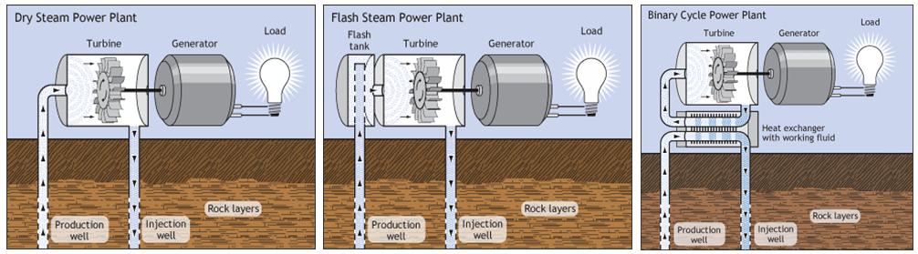 Energy Production There are three types of geothermal power plants: dry steam, flash steam, and binary cycle. Dry steam power plants draw from underground sources of steam.