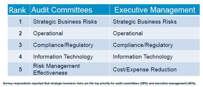 Rising Expectations (cont d) Survey respondents indicate that the top risks which audit committees and executive