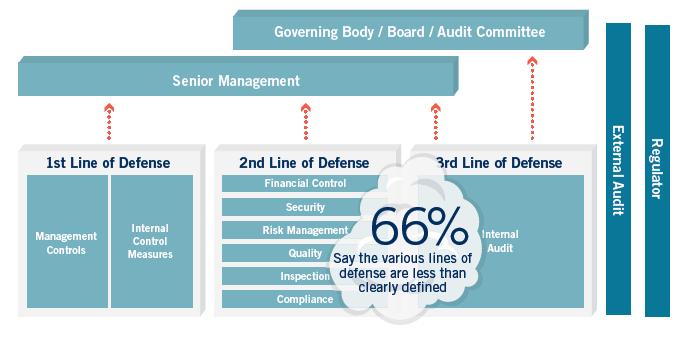 Three Lines of Defense Three Lines of Defense has helped articulate internal audit s role/value. Encroachment between 2nd and 3rd lines of defense is occurring.