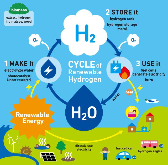 Cycle of renewable hydrogen Sustainable primary sources of Energy 1- Wind Energy (can produce energy 24 hours a day) 2- Solar Energy (can only produce energy from sunlight only)