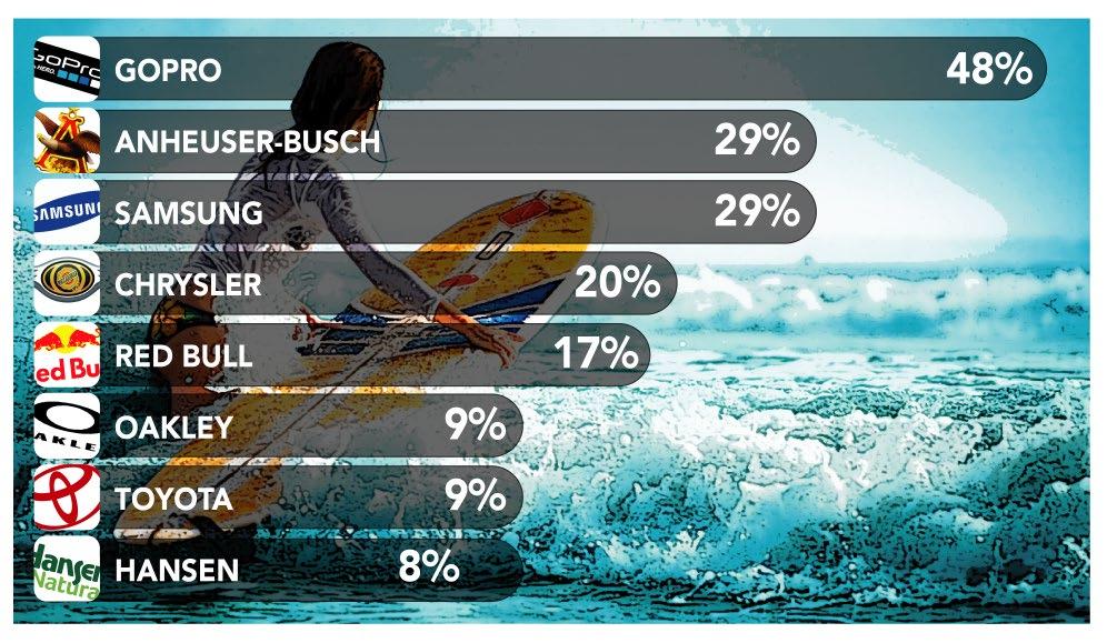 MOST ACTIVE SPONSORS OF ACTION SPORTS Forty-eight percent of action sports