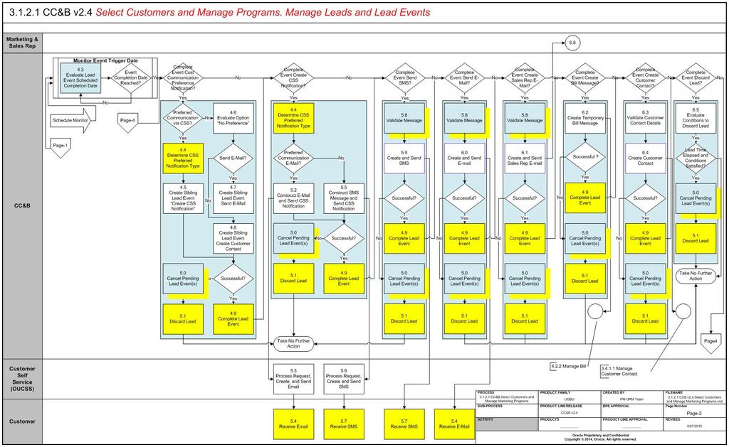 Business Process Diagrams Select Customers and Manage Programs